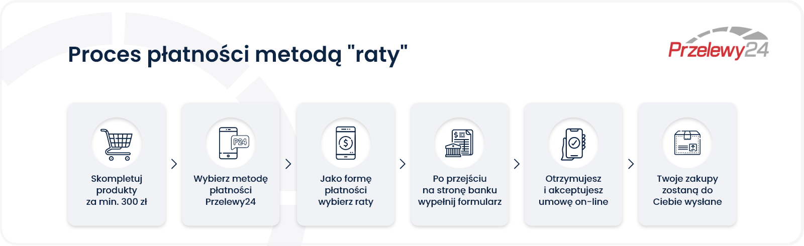 Proces płatności ratalnej Przelewy24 krok po kroku